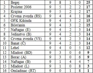 podrucna-liga-tabela