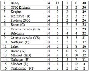 tabela-pfl-14-kolo